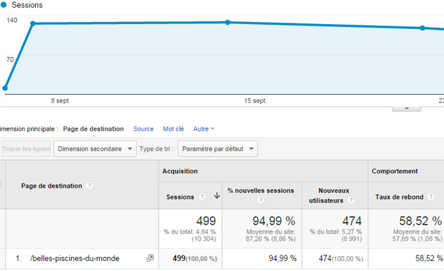 Page de destination http://abris-de-charme.com/belles-piscines-du-monde : Google Analytics