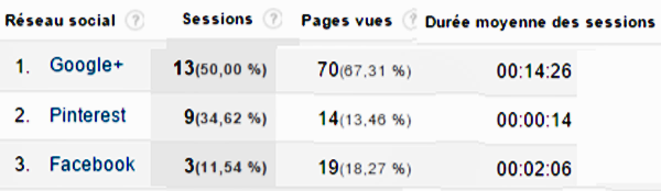 réseaux sociaux référents - Google Analytics