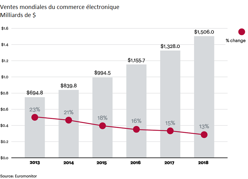 Shopping online - croissance mondiale