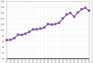 croissance des revenus publicitaires