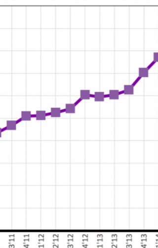 croissance des revenus publicitaires