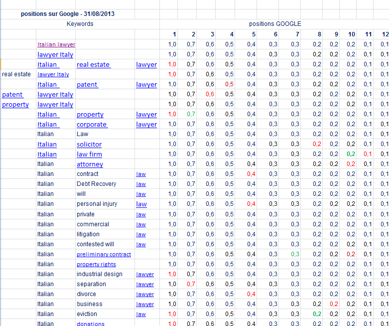 positions Google