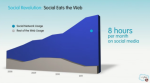 temps passé sur le réseau social Facebook temps passé sur le réseau social Facebook