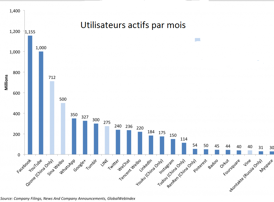 utilisation des réseaux sociaux dans le monde